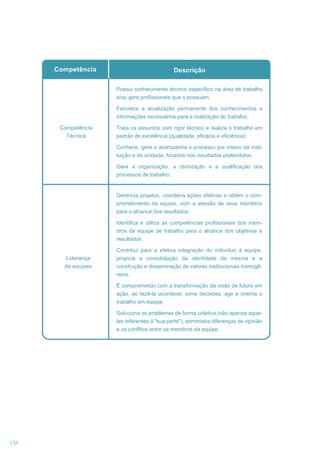 Competência

Descrição
Possui conhecimento técnico específico na área de trabalho
e/ou gere profissionais que o possuam.
Favorece a atualização permanente dos conhecimentos e
informações necessários para a realização do trabalho.

Competência
Técnica

Trata os assuntos com rigor técnico e realiza o trabalho em
padrão de excelência (qualidade, eficácia e eficiência).
Conhece, gere e acompanha o processo por inteiro da instituição e da unidade, focados nos resultados pretendidos.
Gere a organização, a otimização e a qualificação dos
processos de trabalho.

Gerencia projetos, coordena ações efetivas e obtém o comprometimento da equipe, com a adesão de seus membros
para o alcance dos resultados.
Identifica e utiliza as competências profissionais dos membros da equipe de trabalho para o alcance dos objetivos e
resultados.
Liderança
de equipes

Contribui para a efetiva integração do indivíduo à equipe,
propicia a consolidação da identidade da mesma e a
construção e disseminação de valores institucionais homogêneos.
É comprometido com a transformação da visão de futuro em
ação, ao fazê-la acontecer, toma decisões, age e orienta o
trabalho em equipe.
Soluciona os problemas de forma coletiva (não apenas aqueles referentes à "sua parte"), administra diferenças de opinião
e os conflitos entre os membros da equipe.

138

 