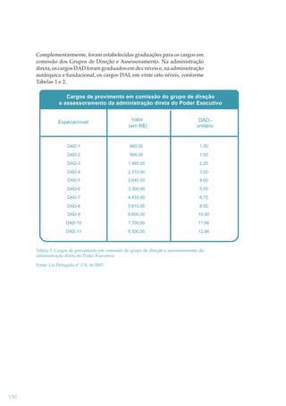 Complementarmente, foram estabelecidas graduações para os cargos em
comissão dos Grupos de Direção e Assessoramento. Na administração
direta, os cargos DAD foram graduados em dez níveis e, na administração
autárquica e fundacional, os cargos DAI, em vinte oito níveis, conforme
Tabelas 1 e 2.

Cargos de provimento em comissão do grupo de direção
e assessoramento da administração direta do Poder Executivo

Espécie/nível

Valor
(em R$)

DAD unitário

DAD-1

660,00

1,00

DAD-2

990,00

1,50

DAD-3

1.485,00

2,25

DAD-4

2.310,00

3,50

DAD-5

2.640,00

4,00

DAD-6

3.300,00

5,00

DAD-7

4.455,00

6,75

DAD-8

5.610,00

8,50

DAD-9

6.600,00

10,00

DAD-10

7.700,00

11,66

DAD-11

8.500,00

12,88

Tabela 1: Cargos de provimento em comissão do grupo de direção e assessoramento da
administração direta do Poder Executivo
Fonte: Lei Delegada nº 174, de 2007.

150

 