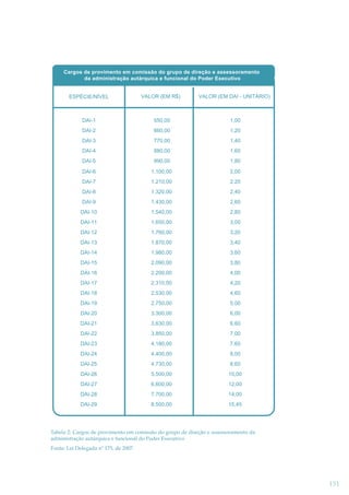 Cargos de provimento em comissão do grupo de direção e assessoramento
da administração autárquica e funcional do Poder Executivo

ESPÉCIE/NÍVEL

VALOR (EM R$)

VALOR (EM DAI - UNITÁRIO)

DAI-1

550,00

1,00

DAI-2

660,00

1,20

DAI-3

770,00

1,40

DAI-4

880,00

1,60

DAI-5

990,00

1,80

DAI-6

1.100,00

2,00

DAI-7

1.210,00

2,20

DAI-8

1.320,00

2,40

DAI-9

1.430,00

2,60

DAI-10

1.540,00

2,80

DAI-11

1.650,00

3,00

DAI-12

1.760,00

3,20

DAI-13

1.870,00

3,40

DAI-14

1.980,00

3,60

DAI-15

2.090,00

3,80

DAI-16

2.200,00

4,00

DAI-17

2.310,00

4,20

DAI-18

2.530,00

4,60

DAI-19

2.750,00

5,00

DAI-20

3.300,00

6,00

DAI-21

3.630,00

6,60

DAI-22

3.850,00

7,00

DAI-23

4.180,00

7,60

DAI-24

4.400,00

8,00

DAI-25

4.730,00

8,60

DAI-26

5.500,00

10,00

DAI-27

6.600,00

12,00

DAI-28

7.700,00

14,00

DAI-29

8.500,00

15,45

Tabela 2: Cargos de provimento em comissão do grupo de direção e assessoramento da
administração autárquica e funcional do Poder Executivo
Fonte: Lei Delegada nº 175, de 2007.

151

 