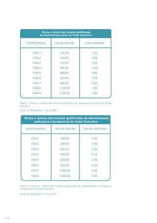 Tabela 3: Níveis e valores das funções gratiﬁcadas da administração direta do Poder
Executivo
Fonte: Lei Delegada nº 174, de 2007

Tabela 4: Níveis e valores das funções gratiﬁcadas da administração autárquica e
fundacional do Poder Executivo
Fonte: Lei Delegada nº 175, de 2007

154

 