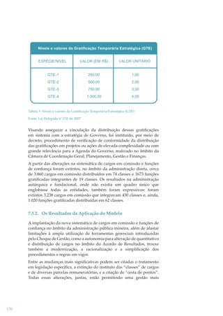 Tabela 5: Níveis e valores da Gratiﬁcação Temporária Estratégica (GTE)
Fonte: Lei Delegada nº 174, de 2007

Visando assegurar a vinculação da distribuição dessas gratiﬁcações
em sintonia com a estratégia de Governo, foi instituído, por meio de
decreto, procedimento de veriﬁcação de conformidade da distribuição
das gratiﬁcações em projetos ou ações de elevada complexidade ou com
grande relevância para a Agenda do Governo, realizado no âmbito da
Câmara de Coordenação Geral, Planejamento, Gestão e Finanças.
A partir das alterações na sistemática de cargos em comissão e funções
de conﬁança foram extintos, no âmbito da administração direta, cerca
de 3.860 cargos em comissão distribuídos em 74 classes e 1673 funções
gratiﬁcadas integrantes de 19 classes. Os resultados na administração
autárquica e fundacional, onde não existia um quadro único que
englobasse todas as entidades, também foram expressivos: foram
extintos 3.238 cargos em comissão que integravam 430 classes e, ainda,
1.020 funções gratiﬁcadas distribuídas em 62 classes.

7.3.2. Os Resultados da Aplicação do Modelo
A implantação da nova sistemática de cargos em comissão e funções de
conﬁança no âmbito da administração pública mineira, além de afastar
limitações à ampla utilização de ferramentas gerenciais introduzidas
pelo Choque de Gestão, como a autonomia para alteração de quantitativo
e distribuição de cargos no âmbito do Acordo de Resultados, trouxe
também a modernização, a racionalização e a simpliﬁcação dos
procedimentos e regras em vigor.
Entre as mudanças mais signiﬁcativas podem ser citadas o tratamento
em legislação especíﬁca, a extinção do instituto das “classes” de cargos
e de diversas parcelas remuneratórias, e a criação de “cesta de pontos”.
Todas essas alterações, juntas, estão permitindo uma gestão mais

156

 