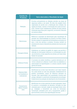Família de
Produtos

Itens abarcados e Resultado da Ação
Envolveu principalmente as refeições servidas nas áreas da
segurança pública e da saúde. Os lotes dos pregões foram

Refeições

organizados de acordo com a distribuição das unidades nas
regiões do Estado, visando à minimização dos custos de transporte. Também foram estabelecidos padrões de boas práticas
ambientais específicas para o segmento, envolvendo o descarte
de resíduos sólidos.

Refere-se à aquisição de betuminosos para manutenção de
estradas sob responsabilidade do Governo de Minas Gerais.
Betuminosos

Permitiu analisar os segmentos de fornecedores envolvidos em
todo o ciclo dos serviços e produtos. Envolveu também os
processos de compra e descarte dos produtos dos insumos sem
utilidade.

Estabeleceu um sistema de gestão de viagens que permite a
Passagens Aéreas

Softwares Prontos

obtenção de informações históricas e a centralização de práticas envolvendo um tipo específico de contrato com duas modalidades de aquisição.
O processo de análise identificou a grande demanda por um
número reduzido de softwares. A partir disso se estabeleceu a
padronização de especificações e a compra conjunta visando
ganhos de escala.
Identificaram-se os itens mais relevantes e com maior impacto

Materiais Médico-Hopitalares e
Laboratoriais

nos custos devido ao valor das operações. Estabeleceram-se
padrões consolidados, preços de referência alinhados ao
mercado, lotes segmentados com quantidades mínimas para
entrega, definição e cumprimento de planejamento de entregas,
fortalecimento da avaliação de desempenho dos fornecedores.

Equipamentos
Médico-Hospitalares

Identificaram-se os itens passíveis de serem agrupados. Assim
foi possível a consolidação da demanda; formação de lotes
orientados para o mercado; opção de importação direta; entrega, instalação e treinamento por conta do fornecedor;
manutenção contratada junto com o equipamento; gestão e
aprimoramento contínuo das especificações técnicas.

217

 