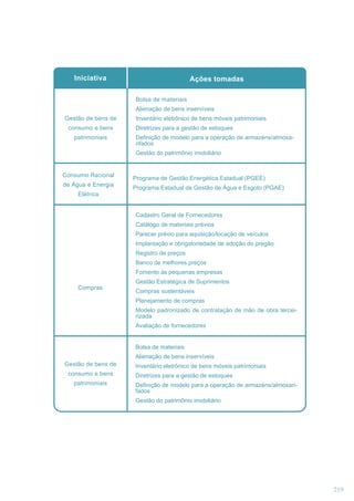 Iniciativa

Ações tomadas
Bolsa de materiais
Alienação de bens inservíveis

Gestão de bens de
consumo e bens
patrimoniais

Inventário eletrônico de bens móveis patrimoniais
Diretrizes para a gestão de estoques
Definição de modelo para a operação de armazéns/almoxarifados
Gestão do patrimônio imobiliário

Consumo Racional
de Água e Energia
Elétrica

Programa de Gestão Energética Estadual (PGEE)
Programa Estadual de Gestão de Água e Esgoto (PGAE)

Cadastro Geral de Fornecedores
Catálogo de materiais prévios
Parecer prévio para aquisição/locação de veículos
Implantação e obrigatoriedade de adoção do pregão
Registro de preços
Banco de melhores preços
Fomento às pequenas empresas
Compras

Gestão Estratégica de Suprimentos
Compras sustentáveis
Planejamento de compras
Modelo padronizado de contratação de mão de obra terceirizada
Avaliação de fornecedores
Bolsa de materiais
Alienação de bens inservíveis

Gestão de bens de
consumo e bens
patrimoniais

Inventário eletrônico de bens móveis patrimoniais
Diretrizes para a gestão de estoques
Definição de modelo para a operação de armazéns/almoxarifados
Gestão do patrimônio imobiliário

219

 