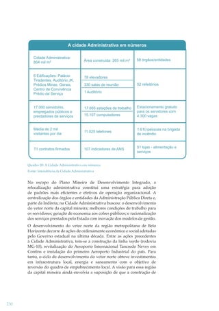 A cidade Administrativa em números
Cidade Administrativa:
804 mil m²
6 Edificações: Palácio
Tiradentes, Auditório JK,
Prédios Minas, Gerais,
Centro de Convivência
Prédio de Serviço

17.000 servidores,
empregados públicos e
prestadores de serviços

Área construída: 265 mil m²

58 órgãos/entidades

78 elevadores
330 salas de reunião

52 refeitórios

1 Auditório

17.665 estações de trabalho
15.107 computadores

Estacionamento gratuito
para os servidores com
4.300 vagas

Média de 2 mil
visitantes por dia

11.025 telefones

1.610 pessoas na brigada
de incêndio

71 contratos firmados

107 indicadores de ANS

51 lojas - alimentação e
serviços

Quadro 20: A Cidade Administrativa em números
Fonte: Intendência da Cidade Administrativa

No escopo do Plano Mineiro de Desenvolvimento Integrado, a
relocalização administrativa constitui uma estratégia para adoção
de padrões mais eﬁcientes e efetivos de operação organizacional. A
centralização dos órgãos e entidades da Administração Pública Direta e,
parte da Indireta, na Cidade Administrativa buscou: o desenvolvimento
do vetor norte da capital mineira; melhores condições de trabalho para
os servidores; geração de economia aos cofres públicos; e racionalização
dos serviços prestados pelo Estado com inovação dos modelos de gestão.
O desenvolvimento do vetor norte da região metropolitana de Belo
Horizonte decorre de ações de ordenamento econômico e social adotadas
pelo Governo estadual na última década. Entre as ações precedentes
à Cidade Administrativa, tem-se a construção da linha verde (rodovia
MG-10), revitalização do Aeroporto Internacional Tancredo Neves em
Conﬁns e instalação do primeiro Aeroporto Industrial do país. Para
tanto, o ciclo de desenvolvimento do vetor norte obteve investimentos
em infraestrutura local, energia e saneamento com o objetivo de
reversão do quadro de empobrecimento local. A visão para essa região
da capital mineira ainda envolvia a suposição de que a construção de

230

 