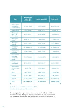 Item

Gasto anual
antes CA

Gasto anual CA

Economia

(corrigido IPCA)

Rede e telecomunicações +
suporte técnico

57.479.736,44

28.078.023,88

29.401.712,56

Link de dados

1.529.583,45

1.100.551,11

429.032,34

Manutenção
geral e de
elevadores

6.149.458,47

5.069.479,08

1.079.979,39

Mensageria
interna

9.738.227,18

963.709,92

8.774.517,26

Mensageria
externa

4.776.332,28

7.284.326,38

(2.508.004,10)

Recepção e
vigilância

47.860.074,35

10.450.480,80

37.409.593,55

Reprografia e
impressão

10.848.627,10

3.104.303,04

7.744.324,06

Conservação,
limpeza e
controle de
pragas

16.477.118,86

14.610.246,73

1.866.872,13

Serviços de
copeiragem

2.488.854,65

5.029.090,27

(2.540.235,62)

501.570,42

1.309.894,16

(808.323,74)

Água

3.415.292,76

1.489.855,31

1.925.437,45

Energia

11.454.774,17

9.207.519,03

2.247.255,14

Aluguel

23.174.470,14

8.196.088,61

14.978.381,53

195.894.110,28

95.893.568,32

100.000.541,96

Máquinas de
conveniência –
Café

Total

Quadro 21: Economias Cidade Administrativa (2011)
Fonte: Intendência da Cidade Administrativa

O que se percebe é que mesmo a mudança tendo sido concluída em
dezembro de 2011, já naquele ano, foi possível apurar uma economia na
casa dos R$ 100 milhões. Em 2012, a economia foi de R$ 110, 9 milhões. O

232

 