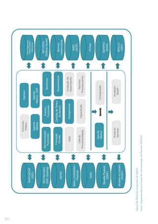 242
Portal do
Servidor

Agenda
Médica

Capacitação

Armazém
SISAP

Consignação

Assuntos
Previdenciários

Avaliação de
Desempenho

Desligamento

FIPA

Cálculo
Proventos/Média

Aposentadoria

Certidão de Tempo
de Serviço

Formação
Escolar

Benefícios

Agenda
Médica - GAP
Eventos
Funcionais

Agenda
Médica

Ingresso

Movimentações
Funcionais

Fonte: Superintendência Central de Administração de Pessoal/SEPLAG

Figura 44: Módulos integrados do SISAP

Ministério do Trabalho
(PASEP)

Receita Federal
(DIRF)

SIAD

Base Localidades /
Pessoas

SIPRO

SICON/CADU
GIAL (Ipsemg)

SIAFI/SICAF
(SEF)

Concurso
Público

SKILLO
(SEF)

SERPRO
(RAIS)

PCNet

INSS
(GFIP)

Bancos
credenciados

INFOPEN
(Defesa Social)

Folha Pagamento
(PMMG/CBMG/
Defensoria)

 