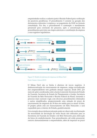 empreendedor realiza o cadastro junto à Receita Federal para veriﬁcação
de possíveis pendências. O procedimento 3 consiste na geração dos
documentos referentes à empresa e ao pagamento da DAE no formato
consolidado. Por ﬁm, o procedimento 4 contempla o atendimento
presencial para conclusão do processo, após a concretização dos
procedimentos previstos nas etapas anteriores e constituição da empresa
e seus registros regulatórios.

Consulta Viabilidade

Resposta de Viabilidade
Orientações de Licenciamento

Consulta Coleta Web
DBE

Geração de Documentos
Protocolos

Registro da Empresa
Documentação

REMP
FCN e Pré-Contrato
Taxas e Orientações

NIRE
CNPJ

IE
IM
Alvará de
Funcionamento
Licenciamentos

Figura 53: Modelo de abertura de empresas via Minas Fácil
Fonte: Soares e Souza (2013)

O Minas Fácil não se limita à abertura de novos negócios. A
desburocratização do encerramento de empresas, antiga reivindicação
dos empreendedores tem ganhado atenção especial, desde 2011, por
meio de ações coordenadas entre a Junta Comercial, Secretaria de Estado
de Fazenda, Secretaria de Estado de Planejamento e Gestão, Secretaria
de Fazenda de Belo Horizonte e Receita Federal do Brasil, tornando o
processo mais racional e ágil, com diversos procedimentos eliminados
e outros simpliﬁcados, proporcionando uma redução do prazo de
encerramento de empresas de 39 dias em média para os atuais 10 dias.
O projeto piloto está em funcionamento em Belo Horizonte e será
expandido para o interior do Estado, gradativamente.
Um exemplo dessa desburocratização pode ser observado na eliminação
da necessidade da devolução de notas ﬁscais não utilizadas para as
Secretarias de Fazenda do Estado e de Belo Horizonte para efetivação
da baixa do estabelecimento. Esse procedimento, até então presencial,
onerava demasiadamente o empreendedor, além de impactar no prazo

293

 