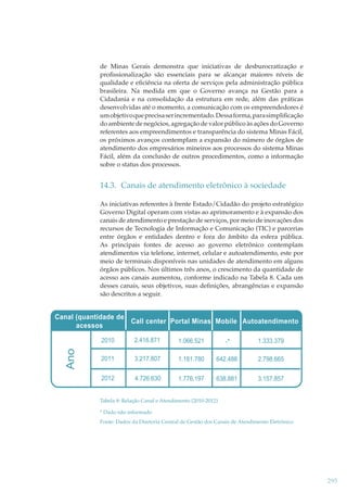 de Minas Gerais demonstra que iniciativas de desburocratização e
proﬁssionalização são essenciais para se alcançar maiores níveis de
qualidade e eﬁciência na oferta de serviços pela administração pública
brasileira. Na medida em que o Governo avança na Gestão para a
Cidadania e na consolidação da estrutura em rede, além das práticas
desenvolvidas até o momento, a comunicação com os empreendedores é
um objetivo que precisa ser incrementado. Dessa forma, para simpliﬁcação
do ambiente de negócios, agregação de valor público às ações do Governo
referentes aos empreendimentos e transparência do sistema Minas Fácil,
os próximos avanços contemplam a expansão do número de órgãos de
atendimento dos empresários mineiros aos processos do sistema Minas
Fácil, além da conclusão de outros procedimentos, como a informação
sobre o status dos processos.

14.3. Canais de atendimento eletrônico à sociedade
As iniciativas referentes à frente Estado/Cidadão do projeto estratégico
Governo Digital operam com vistas ao aprimoramento e à expansão dos
canais de atendimento e prestação de serviços, por meio de inovações dos
recursos de Tecnologia de Informação e Comunicação (TIC) e parcerias
entre órgãos e entidades dentro e fora do âmbito da esfera pública.
As principais fontes de acesso ao governo eletrônico contemplam
atendimentos via telefone, internet, celular e autoatendimento, este por
meio de terminais disponíveis nas unidades de atendimento em alguns
órgãos públicos. Nos últimos três anos, o crescimento da quantidade de
acesso aos canais aumentou, conforme indicado na Tabela 8. Cada um
desses canais, seus objetivos, suas deﬁnições, abrangências e expansão
são descritos a seguir.

Canal (quantidade de
Call center Portal Minas Mobile Autoatendimento
acessos
2010

2.416.871

1.066.521

-*

1.333.379

2011

3.217.807

1.181.780

642.488

2.798.665

2012

4.726.630

1.776.197

638.881

3.157.857

Tabela 8: Relação Canal e Atendimento (2010-2012)
* Dado não informado
Fonte: Dados da Diretoria Central de Gestão dos Canais de Atendimento Eletrônico

295

 