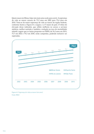 Quem nasce em Minas, hoje, tem mais uma razão para sorrir. A esperança
de vida ao nascer cresceu de 73,3 anos em 2002 para 75,4 anos em
2010. Trata-se da maior esperança de vida ao nascer da região Sudeste,
conforme ilustra a Figura 61 a seguir, e a 4ª maior do país. O ritmo de
elevação desse indicador, que reﬂete melhoria no acesso a serviços
médicos, melhor nutrição e também a redução na taxa de mortalidade
infantil, sugere que as metas propostas no PMDI, de 76,3 anos em 2015,
77,7 em 2022 e 79,3 em 2030, serão cumpridas, podendo inclusive ser
superadas.

75,4
73,3
73,6

73,8

74,1

74,4

74,6

74,9

75,1

Minas Gerais
Rio de Janeiro

2002

2003

2004

2005

Figura 61: Esperança de vida ao nascer (em anos)
Fonte: IBGE

314

2006

Espírito Santo
São Paulo

2007

2008

2009

2010

 