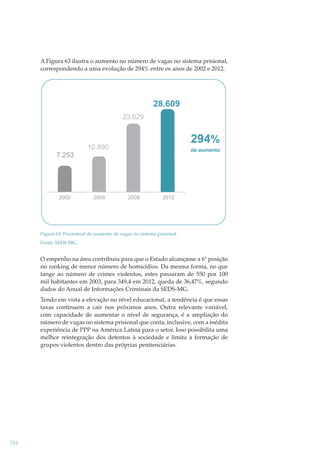 A Figura 63 ilustra o aumento no número de vagas no sistema prisional,
correspondendo a uma evolução de 294% entre os anos de 2002 e 2012.

28.609
23.629

294%

10.890

de aumento

7.253

2002

2005

2008

2012

Figura 63: Percentual de aumento de vagas no sistema prisional
Fonte: SEDS-MG.

O empenho na área contribuiu para que o Estado alcançasse a 6ª posição
no ranking de menor número de homicídios. Da mesma forma, no que
tange ao número de crimes violentos, estes passaram de 550 por 100
mil habitantes em 2003, para 349,4 em 2012, queda de 36,47%, segundo
dados do Anual de Informações Criminais da SEDS-MG.
Tendo em vista a elevação no nível educacional, a tendência é que essas
taxas continuem a cair nos próximos anos. Outra relevante variável,
com capacidade de aumentar o nível de segurança, é a ampliação do
número de vagas no sistema prisional que conta, inclusive, com a inédita
experiência de PPP na América Latina para o setor. Isso possibilita uma
melhor reintegração dos detentos à sociedade e limita a formação de
grupos violentos dentro das próprias penitenciárias.

316

 