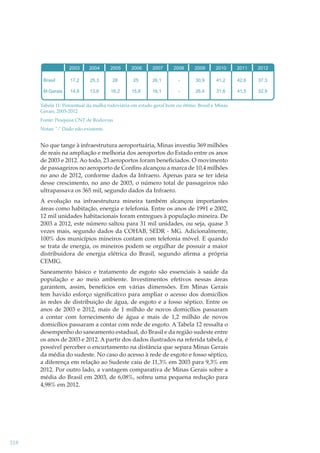 2003

2004

2005

2006

2007

2008

2009

2010

2011

2012

Brasil

17,2

25,3

28

25

26,1

-

30,9

41,2

42,6

37,3

M.Gerais

14,8

13,8

16,2

15,8

16,1

-

26,4

31,6

41,5

32,9

Tabela 11: Percentual da malha rodoviária em estado geral bom ou ótimo. Brasil e Minas
Gerais, 2003-2012
Fonte: Pesquisa CNT de Rodovias
Notas: "-" Dado não existente.

No que tange à infraestrutura aeroportuária, Minas investiu 369 milhões
de reais na ampliação e melhoria dos aeroportos do Estado entre os anos
de 2003 e 2012. Ao todo, 23 aeroportos foram beneﬁciados. O movimento
de passageiros no aeroporto de Conﬁns alcançou a marca de 10,4 milhões
no ano de 2012, conforme dados da Infraero. Apenas para se ter ideia
desse crescimento, no ano de 2003, o número total de passageiros não
ultrapassava os 365 mil, segundo dados da Infraero.
A evolução na infraestrutura mineira também alcançou importantes
áreas como habitação, energia e telefonia. Entre os anos de 1991 e 2002,
12 mil unidades habitacionais foram entregues à população mineira. De
2003 a 2012, este número saltou para 31 mil unidades, ou seja, quase 3
vezes mais, segundo dados da COHAB, SEDR - MG. Adicionalmente,
100% dos municípios mineiros contam com telefonia móvel. E quando
se trata de energia, os mineiros podem se orgulhar de possuir a maior
distribuidora de energia elétrica do Brasil, segundo aﬁrma a própria
CEMIG.
Saneamento básico e tratamento de esgoto são essenciais à saúde da
população e ao meio ambiente. Investimentos efetivos nessas áreas
garantem, assim, benefícios em várias dimensões. Em Minas Gerais
tem havido esforço signiﬁcativo para ampliar o acesso dos domicílios
às redes de distribuição de água, de esgoto e a fosso séptico. Entre os
anos de 2003 e 2012, mais de 1 milhão de novos domicílios passaram
a contar com fornecimento de água e mais de 1,2 milhão de novos
domicílios passaram a contar com rede de esgoto. A Tabela 12 ressalta o
desempenho do saneamento estadual, do Brasil e da região sudeste entre
os anos de 2003 e 2012. A partir dos dados ilustrados na referida tabela, é
possível perceber o encurtamento na distância que separa Minas Gerais
da média do sudeste. No caso do acesso à rede de esgoto e fosso séptico,
a diferença em relação ao Sudeste caiu de 11,3% em 2003 para 9,3% em
2012. Por outro lado, a vantagem comparativa de Minas Gerais sobre a
média do Brasil em 2003, de 6,08%, sofreu uma pequena redução para
4,98% em 2012.

318

 