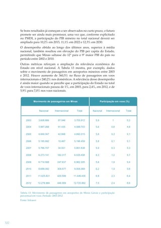 Se bons resultados já começam a ser observados no curto prazo, o futuro
promete ser ainda mais promissor, uma vez que, conforme explicitado
no PMDI, a participação do PIB mineiro no total nacional deverá ser
ampliado para 10,2% em 2015, 11,1% em 2022 e 12,3% em 2030.
O desempenho obtido ao longo dos últimos anos, superior à média
nacional, também resultou em elevação do PIB per capita do Estado,
permitindo que Minas saltasse do 12º para o 9º maior PIB do país no
período entre 2002 e 2010.
Outras métricas reforçam a ampliação da relevância econômica do
Estado em nível nacional. A Tabela 13 mostra, por exemplo, dados
sobre o movimento de passageiros em aeroportos mineiros entre 2003
e 2012. Houve aumento de 360,5% no ﬂuxo de passageiros em voos
internacionais e 240,2% nos domésticos. A relevância desse desempenho
é ainda maior quando se percebe que a participação do Estado no total
de voos internacionais passou de 1%, em 2003, para 2,4%, em 2012, e de
5,9% para 7,0% nos voos nacionais.

Movimento de passageiros em Minas

Participação em voos (%)

Nacional

Internacional

Total

Nacional

Internacional

Total

2003

3.608.866

97.046

3.705.912

5,9

1

5,2

2004

3.997.268

91.435

4.088.703

5,6

0,8

4,9

2005

4.849.347

42.668

4.892.015

5,8

0,3

5,1

2006

5.185.992

10.467

5.196.459

5,8

0,1

5,1

2007

5.766.707

34.931

5.801.638

5,9

0,3

5,3

2008

6.273.141

162.317

6.435.458

6,3

1,2

5,7

2009

6.714.568

247.637

6.962.205

5,8

1,9

5,4

2010

8.699.392

304.677

9.004.069

6,2

1,9

5,8

2011

11.025.831

420.599

11.446.430

6,8

2,3

6,4

2012

12.278.984

446.908

12.725.892

7,0

2,4

6,6

Tabela 13: Movimento de passageiros em aeroportos de Minas Gerais e participação
percentual em voos. Período: 2003-2012
Fonte: Infraero

322

 
