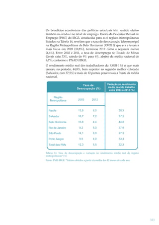 Os benefícios econômicos das políticas estaduais têm surtido efeitos
também na renda e no nível de emprego. Dados da Pesquisa Mensal de
Emprego (PME) do IBGE, conduzida para as 6 regiões metropolitanas
listadas na Tabela 14, revelam que a taxa de desocupação (desemprego)
na Região Metropolitana de Belo Horizonte (RMBH), que era a terceira
mais baixa em 2003 (10,8%), terminou 2012 como a segunda menor
(4,4%). Entre 2002 e 2011, a taxa de desemprego no Estado de Minas
Gerais caiu 33%, saindo de 9% para 6%, abaixo da média nacional de
6,7%, conforme o PNAD/IBGE.
O rendimento médio real dos trabalhadores da RMBH foi o que mais
cresceu no período, 44,8%, bem superior ao segundo melhor colocado
(Salvador, com 37,5%) e mais de 12 pontos percentuais à frente da média
nacional.
Taxa de
Desocupação (%)
Região
Metropolitana

Variação no rendimento
médio real do trabalho
entre 2003 e 2012 (%)

2003

2012

Recife

13,8

6,0

30,3

Salvador

16,7

7,2

37,5

Belo Horizonte

10,8

4,4

44,8

Rio de Janeiro

9,2

5,0

37,9

14,1

6,0

27,3

9,5

4,0

33,4

12,3

5,5

32,3

São Paulo
Porto Alegre
Total das RMs

Tabela 14: Taxa de desocupação e variação no rendimento médio real de regiões
metropolitanas* (%)
Fonte: PME-IBGE. *Valores obtidos a partir da média dos 12 meses de cada ano.

323

 