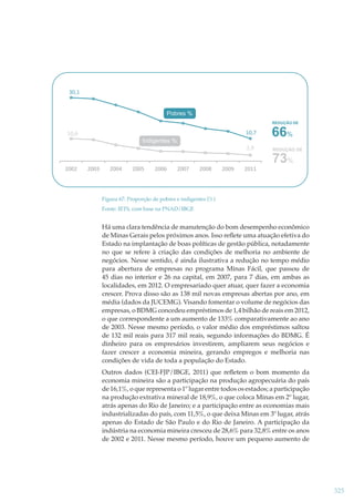 30,1

Pobres %
REDUÇÃO DE

10,7

10,6
Indigentes %

2,9

2002

2003

2004

2005

2006

2007

2008

2009

2011

66%
REDUÇÃO DE

73%

Figura 67: Proporção de pobres e indigentes (%)
Fonte: IETS, com base na PNAD/IBGE

Há uma clara tendência de manutenção do bom desempenho econômico
de Minas Gerais pelos próximos anos. Isso reﬂete uma atuação efetiva do
Estado na implantação de boas políticas de gestão pública, notadamente
no que se refere à criação das condições de melhoria no ambiente de
negócios. Nesse sentido, é ainda ilustrativa a redução no tempo médio
para abertura de empresas no programa Minas Fácil, que passou de
45 dias no interior e 26 na capital, em 2007, para 7 dias, em ambas as
localidades, em 2012. O empresariado quer atuar, quer fazer a economia
crescer. Prova disso são as 138 mil novas empresas abertas por ano, em
média (dados da JUCEMG). Visando fomentar o volume de negócios das
empresas, o BDMG concedeu empréstimos de 1,4 bilhão de reais em 2012,
o que correspondente a um aumento de 133% comparativamente ao ano
de 2003. Nesse mesmo período, o valor médio dos empréstimos saltou
de 132 mil reais para 317 mil reais, segundo informações do BDMG. É
dinheiro para os empresários investirem, ampliarem seus negócios e
fazer crescer a economia mineira, gerando empregos e melhoria nas
condições de vida de toda a população do Estado.
Outros dados (CEI-FJP/IBGE, 2011) que reﬂetem o bom momento da
economia mineira são a participação na produção agropecuária do país
de 16,1%, o que representa o 1º lugar entre todos os estados; a participação
na produção extrativa mineral de 18,9%, o que coloca Minas em 2º lugar,
atrás apenas do Rio de Janeiro; e a participação entre as economias mais
industrializadas do país, com 11,5%, o que deixa Minas em 3º lugar, atrás
apenas do Estado de São Paulo e do Rio de Janeiro. A participação da
indústria na economia mineira cresceu de 28,6% para 32,8% entre os anos
de 2002 e 2011. Nesse mesmo período, houve um pequeno aumento de

325

 