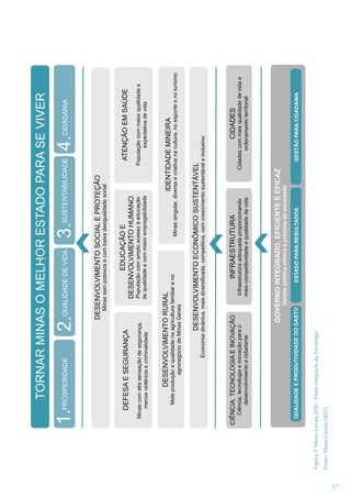 37

Figura 7: Minas Gerais 2030 - Visão integrada da Estratégia

ESTADO PARA RESULTADOS

Gestão pública efetiva e próxima da sociedade
GESTÃO PARA CIDADANIA

CIDADES
Cidades com mais qualidade de vida e
ordenamento territorial

INFRAESTRUTURA

GOVERNO INTEGRADO, EFICIENTE E EFICAZ

QUALIDADE E PRODUTIVIDADE DO GASTO

Ciência, tecnologia e inovação para o
desenvolvimento e cidadania

Infraestrutura adequada proporcionando
mais competitividade e qualidade de vida

Economia dinânica, mais diversificada, competitiva, com crescimento sustentável e inclusivo

CIÊNCIA, TECNOLOGIA E INOVAÇÃO

Fonte: Minas Gerais (2011)

IDENTIDADE MINEIRA

DESENVOLVIMENTO ECONÔMICO SUSTENTÁVEL

Mais produção e qualidade na agricultura familiar e no
agronegócio de Minas Gerais

População com maior qualidade e
expectativa de vida

Minas singular, diversa e criativa na cultura, no esporte e no turismo

População com amplo acesso à educação
de qualidade e com maior empregabilidade

Minas com alta sensação de segurança,
menos violência e criminalidade

DESENVOLVIMENTO RURAL

EDUCAÇÃO E
DESENVOLVIMENTO HUMANO

Minas sem pobreza e com baixa desigualdade social

CIDADANIA

4.

ATENÇÃO EM SAÚDE

SUSTENTABILIDADE

3.

DESENVOLVIMENTO SOCIAL E PROTEÇÃO

QUALIDADE DE VIDA

2.

DEFESA E SEGURANÇA

PROSPERIDADE

1.

TORNAR MINAS O MELHOR ESTADO PARA SE VIVER

 