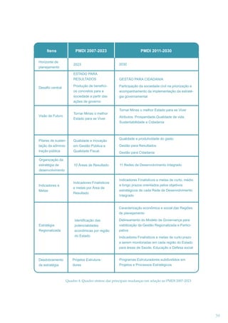 Itens

PMDI 2007-2023

Horizonte de

2023

planejamento

PMDI 2011-2030
2030

ESTADO PARA
RESULTADOS
Produção de benefícios concretos para a

Participação da sociedade civil na priorização e

sociedade a partir das

Desafio central

GESTÃO PARA CIDADANIA

gia governamental

acompanhamento da implementação da estraté-

ações de governo
Tornar Minas o melhor

Visão de Futuro

Estado para se Viver

Tornar Minas o melhor Estado para se Viver
Atributos: Prosperidade,Qualidade de vida,
Sustentabilidade e Cidadania

Qualidade e produtividade do gasto

Pilares de susten-

Qualidade e Inovação

tação da administração pública

em Gestão Pública e

Gestão para Resultados

Qualidade Fiscal.

Gestão para Cidadania

10 Áreas de Resultado

11 Redes de Desenvolvimento Integrado

Organização da
estratégia de
desenvolvimento

Indicadores e
Metas

Indicadores Finalísticos
e metas por Área de
Resultado

Indicadores Finalísticos e metas de curto, médio
e longo prazos orientados pelos objetivos
estratégicos de cada Rede de Desenvolvimento
Integrado

Caracterização econômica e social das Regiões
de planejamento

Regionalizada

Desdobramento
da estratégia

Identificação das
potencialidades
econômicas por região

Delineamento do Modelo de Governança para
viabilização da Gestão Regionalizada e Partici-

do Estado

Estratégia

Indicadores Finalísticos e metas de curto prazo
a serem monitoradas em cada região do Estado
para áreas de Saúde, Educação e Defesa social

Projetos Estruturadores

pativa

Programas Estruturadores subdivididos em
Projetos e Processos Estratégicos

Quadro 4: Quadro síntese das principais mudanças em relação ao PMDI 2007-2023

39

 