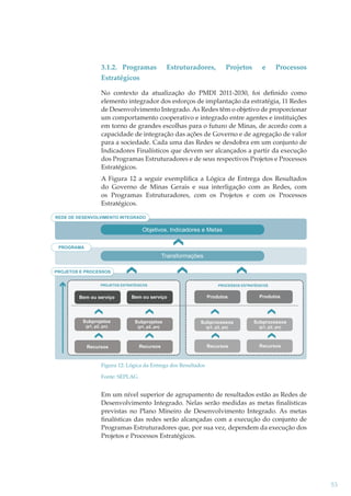 3.1.2. Programas
Estratégicos

Estruturadores,

Projetos

e

Processos

No contexto da atualização do PMDI 2011-2030, foi deﬁnido como
elemento integrador dos esforços de implantação da estratégia, 11 Redes
de Desenvolvimento Integrado. As Redes têm o objetivo de proporcionar
um comportamento cooperativo e integrado entre agentes e instituições
em torno de grandes escolhas para o futuro de Minas, de acordo com a
capacidade de integração das ações de Governo e de agregação de valor
para a sociedade. Cada uma das Redes se desdobra em um conjunto de
Indicadores Finalísticos que devem ser alcançados a partir da execução
dos Programas Estruturadores e de seus respectivos Projetos e Processos
Estratégicos.
A Figura 12 a seguir exempliﬁca a Lógica de Entrega dos Resultados
do Governo de Minas Gerais e sua interligação com as Redes, com
os Programas Estruturadores, com os Projetos e com os Processos
Estratégicos.
REDE DE DESENVOLVIMENTO INTEGRADO

Objetivos, Indicadores e Metas
PROGRAMA

Transformações
PROJETOS E PROCESSOS
PROJETOS ESTRATÉGICOS

PROCESSOS ESTRATÉGICOS

Bem ou serviço

Bem ou serviço

Produtos

Produtos

Subprojetos

Subprojetos

Subprocessos

Subprocessos

(p1, p2, pn)

Recursos

(p1, p2, pn)

Recursos

(p1, p2, pn)

(p1, p2, pn)

Recursos

Recursos

Figura 12: Lógica da Entrega dos Resultados
Fonte: SEPLAG

Em um nível superior de agrupamento de resultados estão as Redes de
Desenvolvimento Integrado. Nelas serão medidas as metas ﬁnalísticas
previstas no Plano Mineiro de Desenvolvimento Integrado. As metas
ﬁnalísticas das redes serão alcançadas com a execução do conjunto de
Programas Estruturadores que, por sua vez, dependem da execução dos
Projetos e Processos Estratégicos.

53

 