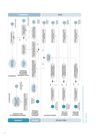 94

Analisar se consegue sanar o
problema sozinho

Analisar se consegue sanar o
problema sozinho

Fonte: SEPLAG

Figura 22: Fluxo de tomada de decisão do monitoramento

Problema na
execução do plano

Problema na
execução do
processo

Problema na
execução do projeto

Sim

Não

Sim

Não

Sim

Não

Reunião de
Status Report

Oportunidades de
integração aproveitadas

Analisar se consegue sanar o
problema sozinho

Problema na
execução do
processo

Potencializar integrações e elaborar
Planos de Ação

Reunião da Rede
Integrada de
Desenvolvimento

INTEGRAÇÃO

Preparar briefing sobre o
problema e mostrar alternativas
de solução

Preparar briefing sobre o
problema e mostrar
alternativas de solução

Preparar briefing sobre o
problema e mostrar
alternativas de solução

Não

Analisar se consegue
sanar o problema

Sim

Não
Sim

Problema resolvido

Elaborar, monitorar e
executar Plano de Ação

Elaborar, monitorar e executar
Plano de Ação

Elaborar, monitorar e executar
tarefas de rotina

Elaborar, monitorar e executar
Plano de Ação

Problema
resolvido

Problema
resolvido

Problema
resolvido

Problema
resolvido

Problema
resolvido

Problema resolvido

Elaborar, monitorar e
executar Plano de
Ação

Elaborar, monitorar e executar
Plano de Ação

Sim

Não

Realizar reunião sanar
o
problema

Preparar briefing sobre o problema e
mostrar alternativas de solução

Reunião de
Pré-Status

Analisar se consegue sanar o problema
na Equipe do Programa (Gerentes de
Projetos e Processos)

Reunião de
Comitê

Reunião de
“Petit Comité”

 