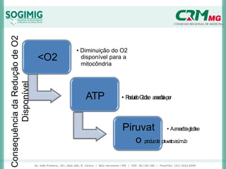 <O2
• Diminuição do O2
disponível para a
mitocôndria
ATP • P
r
o
d
u
z
i
d
oG
l
i
c
ó
l
i
s
e a
n
a
e
r
ó
b
i
ap
o
r
Piruvat • Aa
n
a
e
r
ó
b
i
aglicólise
o p
rod
uzd
e piruvatoa
c
ú
m
u
l
o
Consequência
da
Redução
de
O2
Disponível
 