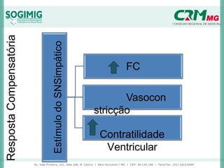 FC
Vasocon
stricção
Contratilidade
Ventricular
Resposta
Compensatória
Estímulo
do
SNSimpático
 