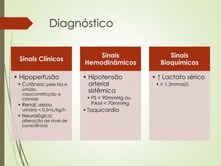 Diagnóstico
Sinais Clínicos
• Hipoperfusão
• Cutânea: pele fria e
úmida,
vasoconstricção e
cianose
• Renal: débito
urinário < 0,5mL/kg/h

• Neurológica:

alteração de nível de
consciência

Sinais
Hemodinâmicos
• Hipotensão
arterial
sistêmica
• PS < 90mmHg ou
PAM < 70mmHg

• Taquicardia

Sinais
Bioquímicos
• ↑ Lactato sérico
• > 1,5mmol/L

 