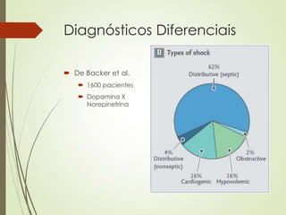 Diagnósticos Diferenciais
 De Backer et al.
 1600 pacientes
 Dopamina X
Norepinefrina

 