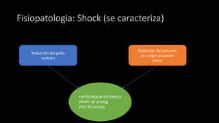Fisiopatologia: Shock (se caracteriza)
Reducción del gasto
cardiaco
Reducción del volumen
de sangre circulante
eficaz
HIPO...