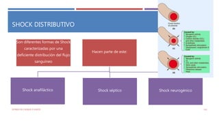 SHOCK DISTRIBUTIVO
Son diferentes formas de Shock
caracterizadas por una
deficiente distribución del flujo
sanguíneo
Hacen parte de este:
Shock sépticoShock anafiláctico Shock neurogénico
ESTADO DE CHOQUE O SHOCK 116
 