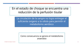 En el estado de choque se encuentra una
reducción de la perfusión tisular
La circulación de la sangre no logra entregar el
suficiente oxigeno a la célula para permitir el
metabolismo aeróbico
Como consecuencia se genera el metabolismo
anaerobio
ESTADO DE CHOQUE O SHOCK 28
 