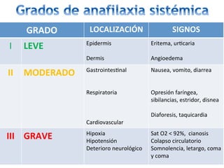 GRADO	 LOCALIZACIÓN	 SIGNOS	
I	 LEVE	 Epidermis	
	
Dermis	
Eritema,	ur/caria	
	
Angioedema	
II	 MODERADO	 Gastrointes/nal	
	
	
Respiratoria	
	
	
	
Cardiovascular	
Nausea,	vomito,	diarrea	
	
	
Opresión	faríngea,	
sibilancias,	estridor,	disnea	
	
Diaforesis,	taquicardia	
III	 GRAVE	 Hipoxia	
Hipotensión	
Deterioro	neurológico	
Sat	O2	<	92%,		cianosis		
Colapso	circulatorio	
Somnolencia,	letargo,	coma	
y	coma	
 
