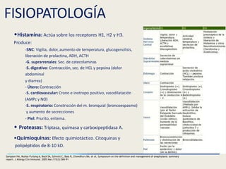 FISIOPATOLOGÍA
•Histamina: Actúa sobre los receptores H1, H2 y H3.
Produce:
-SNC: Vigilia, dolor, aumento de temperatura, glucogenolisis,
liberación de prolactina, ADH, ACTH
-G. suprarrenales: Sec. de catecolaminas
-S. digestivo: Contracción, sec. de HCL y pepsina (dolor
abdominal
y diarrea)
- Útero: Contracción
-S. cardiovascular: Crono e inotropo positivo, vasodilatación
(AMPc y NO)
-S. respiratorio: Constricción del m. bronquial (broncoespasmo)
y aumento de secrecciones
- Piel: Prurito, eritema.
• Proteasas: Triptasa, quimasa y carboxipeptidasa A.
•Quimioquinas: Efecto quimiotáctico. Citoquinas y
polipéptidos de 8-10 kD.
Sampson HA, Muñoz-Furlong A, Bock SA, Schmitt C, Bass R, Chowdhury BA, et al. Symposium on the definition and management of anaphylaxis: summary
report. J Allergy Clin Immunol. 2005 Mar;115(3):584-91
 