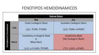 FENOTIPOS HEMODINAMICOS
 