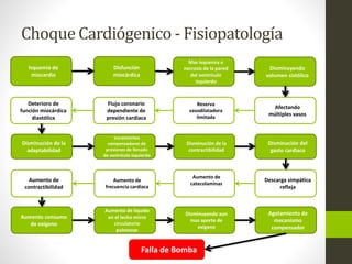 Choque Cardiógenico - Fisiopatología 
Isquemia de 
miocardio 
Disminuyendo 
volumen sistólico 
Disminución del 
gasto cardiaco 
Descarga simpática 
refleja 
Disminución de la 
contractibilidad 
Incrementos 
compensadores de 
presiones de llenado 
de ventrículo izquierdo 
Deterioro de 
función miocárdica 
diastólica 
Disminución de la 
adaptabilidad 
Disminuyendo aun 
mas aporte de 
oxigeno 
Aumento de liquido 
en el lecho micro 
circulatorio 
pulmonar 
Aumento consumo 
de oxigeno 
Agotamiento de 
mecanismo 
compensador 
Aumento de 
contractibilidad 
Aumento de 
frecuencia cardiaca 
Aumento de 
catecolaminas 
Flujo coronario 
dependiente de 
presión cardiaca 
Reserva 
vasodilatadora 
limitada 
Afectando 
múltiples vasos 
Mas isquemia o 
necrosis de la pared 
del ventrículo 
izquierdo 
Disfunción 
miocárdica 
Falla de Bomba 
 