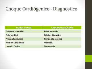 Choque Cardiógenico - Diagnostico 
SIGNOS VITALES CHOQUE NEURÓGENO 
Temperatura – Piel Frio – Húmedo 
Color de Piel Pálido – Cianótico 
Presión Sanguínea Tiende al descenso 
Nivel de Conciencia Alterado 
Llenado Capilar Disminuido 
 