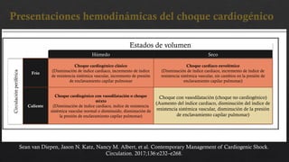 Presentaciones hemodinámicas del choque cardiogénico
Estados de volumen
Húmedo Seco
Choque cardiogénico clásico
(Disminución de índice cardiaco, incremento de índice
de resistencia sistémica vascular, incremento de presión
de enclavamiento capilar pulmonar
Choque cardiaco euvolémico
(Disminución de índice cardiaco, incremento de índice de
resistencia sistémica vascular, sin cambios en la presión de
enclavamiento capilar pulmonar)
Choque cardiogénico con vasodilatación o choque
mixto
(Disminución de índice cardiaco, índice de resistencia
sistémica vascular normal o disminuido, disminución de
la presión de enclavamiento capilar pulmonar)
Choque con vasodilatación (choque no cardiogénico)
(Aumento del índice cardiaco, disminución del índice de
resistencia sistémica vascular, disminución de la presión
de enclavamiento capilar pulmonar)
Circulación
periférica
Frío
Caliente
Sean van Diepen, Jason N. Katz, Nancy M. Albert, et al. Contemporary Management of Cardiogenic Shock.
Circulation. 2017;136:e232–e268.
 