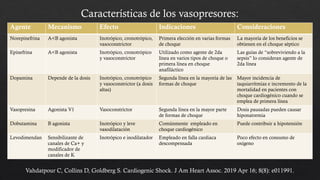 Agente Mecanismo Efecto Indicaciones Consideraciones
Norepinefrina A<B agonista Inotrópico, cronotrópico,
vasoconstrictor
Primera elección en varias formas
de choque
La mayoría de los beneficios se
obtienen en el choque séptico
Epinefrina A<B agonista Inotrópico, cronotrópico
y vasoconstrictor
Utilizado como agente de 2da
línea en varios tipos de choque o
primera línea en choque
anafiláctico
Las guías de “sobreviviendo a la
sepsis” lo consideran agente de
2da línea
Dopamina Depende de la dosis Inotrópico, cronotrópico
y vasoconstrictor (a dosis
altas)
Segunda línea en la mayoría de las
formas de choque
Mayor incidencia de
taquiarrítmias e incremento de la
mortalidad en pacientes con
choque cardiogénico cuando se
emplea de primera línea
Vasopresina Agonista V1 Vasoconstrictor Segunda línea en la mayor parte
de formas de choque
Dosis pausadas pueden causar
hiponatremia
Dobutamina B agonista Inotrópico y leve
vasodilatación
Comúnmente empleado en
choque cardiogénico
Puede contribuir a hipotensión
Levodimendan Sensibilizante de
canales de Ca+ y
modificador de
canales de K
Inotrópico e inodilatador Empleado en falla cardiaca
descompensada
Poco efecto en consumo de
oxígeno
Características de los vasopresores:
Vahdatpour C, Collins D, Goldberg S. Cardiogenic Shock. J Am Heart Assoc. 2019 Apr 16; 8(8): e011991.
 