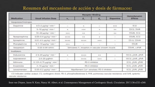 Resumen del mecanismo de acción y dosis de fármacos:
Sean van Diepen, Jason N. Katz, Nancy M. Albert, et al. Contemporary Management of Cardiogenic Shock. Circulation. 2017;136:e232–e268.
 