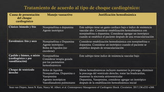 Tratamiento de acuerdo al tipo de choque cardiogénico:
Causa de presentación
del choque
cardiogénico
Manejo vasoactivo Justificación hemodinámica
Clásico: húmedo y frío Norepinefrina o dopamina
Agente inotrópico
Este subtipo tiene un gasto cardiaco bajo e índice de resistencia
vascular alto. Considerar estabilización hemodinámica con
norepinefrina o dopamina. Considerar agregar un inotrópico
cuando se estabilice el paciente después de una revascularización
Euvolémico: frío y seco Norepinefrina o Dopamina
Agente inotrópico
Bolos de líquidos (no
excederse)
Considerar estabilización hemodinámica con norepinefrina o
dopamina. Considerar un inotrópico cuando el paciente se
estabilice después de revascularización
Cpalido y húmeo, o mixto
(cardiogénico y por
vasodilatación)
Norepinefrina
Considerar terapia guiada
por los parámetros
hemodinámicos
Este subtipo tiene índice de resistencia vascular bajo
Choque de ventrículo
derecho
Bolos de líquidos
Norepinefrina, Dopamina o
Vasopresina
Agentes inotrópicos
Vasodilatadores pulmonares
Metas hemodinámicas incluyen mantener la precarga, disminuir
la poscarga del ventrículo derecho, tratar las bradicardias,
mantener la sincronía atrioventricular
Dopamina, Vasopresina, considerar agregar un inotrópico
después de la estabilización hemodinámica inicial
Sean van Diepen, Jason N. Katz, Nancy M. Albert, et al. Contemporary Management of Cardiogenic Shock. Circulation. 2017;136:e232–e268.
 