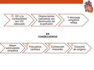 GC o la
contractilidad
con VIV
adecuado
Origina lechos
vasculares con
disminución de
la perfusión
Y descarga
simpática
refleja
Mayor
estimulación
simpática
Frecuencia
cardíaca
Contracción
miocardio
Consumo
de oxígeno
EN
CONSECUENCIA
 