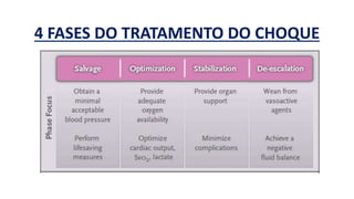 4 FASES DO TRATAMENTO DO CHOQUE
 