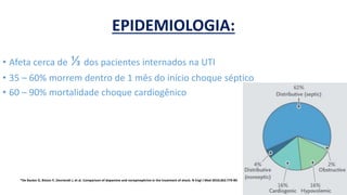 EPIDEMIOLOGIA:
• Afeta cerca de ⅓ dos pacientes internados na UTI
• 35 – 60% morrem dentro de 1 mês do início choque séptico
• 60 – 90% mortalidade choque cardiogênico
*De Backer D, Biston P, Devriendt J, et al. Comparison of dopamine and norepinephrine in the treatment of shock. N Engl J Med 2010;362:779-89.
 