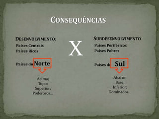 CONSEQUÊNCIAS
SUBDESENVOLVIMENTO
Países Periféricos
Países Pobres
Países do Sul
DESENVOLVIMENTO:
Países Centrais
Países Ricos
Países do Norte
X
Acima;
Topo;
Superior;
Poderosos...
Abaixo;
Base;
Inferior;
Dominados...
 