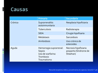 Causas
Primaria

Neoplasia hipofisiaria
Radioterapia

SIDA

Cirugía hipofisaria

Metástasis

Sarcoidosis

Amiloidosis
Aguda

Suprarrenalitis
autoinmunitaria
Tuberculosis

Crónica

Secundaria

Uso crónico de
esteroides

Hemorragia suprarrenal:
Sepsis
Uso de warfarina
Trombosis
Traumatismo

Necrosis hipofisiaria
posparto (Síndrome de
Sheehan)

Manual de terapéutica médica y procedimientos de urgencias. Sexta Ed. P. 306

 