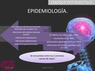 CHOQUE DISTRIBUTIVO

EPIDEMIOLOGÍA.
Los órganos más frecuentemente
afectados por la sepsis son:
infecciones del sistema nervioso
central,

En México las infecciones como

infecciones respiratorias,

neumonías en un 44%,

infecciones abdominales,

pancreatitis aguda grave en un 11% e

infecciones genitourinarias.

infecciones de heridas quirúrgicas en
un 11%

Se encuentran entre las 3 primeras
causas de sepsis.

03/03/2014

MEXICO DF, 2012

47

 