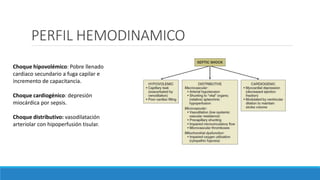 PERFIL HEMODINAMICO
Choque hipovolémico: Pobre llenado
cardiaco secundario a fuga capilar e
incremento de capacitancia.
Choque cardiogénico: depresión
miocárdica por sepsis.
Choque distributivo: vasodilatación
arteriolar con hipoperfusión tisular.
 