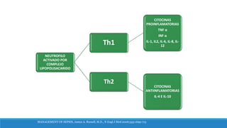 MANAGEMENT OF SEPSIS, James A. Russell, M.D., N Engl J Med 2006;355:1699-713
NEUTROFILO
ACTIVADO POR
COMPLEJO
LIPOPOLISACARIDO
Th1
CITOCINAS
PROINFLAMATORIAS
TNF α
INF α
IL-1, IL2, IL-6, IL-8, IL-
12
Th2
CITOCINAS
ANTIINFLAMATORIAS
IL-4 E IL-10
 