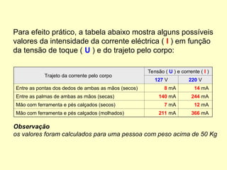 Para efeito prático, a tabela abaixo mostra alguns possíveis
valores da intensidade da corrente eléctrica ( I ) em função
da tensão de toque ( U ) e do trajeto pelo corpo:
Observação
os valores foram calculados para uma pessoa com peso acima de 50 Kg
Trajeto da corrente pelo corpo
Tensão ( U ) e corrente ( I )
127 V 220 V
Entre as pontas dos dedos de ambas as mãos (secos) 8 mA 14 mA
Entre as palmas de ambas as mãos (secas) 140 mA 244 mA
Mão com ferramenta e pés calçados (secos) 7 mA 12 mA
Mão com ferramenta e pés calçados (molhados) 211 mA 366 mA
 