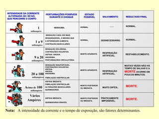 Nota: A intensidade da corrente e o tempo de exposição, são fatores determinantes.
PERTURBAÇÕES POSSÍVEIS
DURANTE O CHOQUE
NENHUMA.
SENSAÇÃO CADA VEZ MAIS
DESAGRADÁVEL, À MEDIDA QUE
A INTENSIDADE AUMENTA.
CONTRAÇÃO MUSCULARES.
.
SENSAÇÃO DOLOROSA.
CONTRAÇÕES VIOLENTAS.
ASFIXIA. ANOXIA.
ANOXEMIA.
PERTURBAÇÕES CIRCULATÓRIA.
SENSAÇÃO INSUPORTÁVEL.
CONTRAÇÕES VIOLENTAS.
ASFIXIA.
ANOXIA.
ANOXEMIA.
FIBRILAÇÃO VENTRICULAR.
ASFIXIA IMEDIATA.
FIBRILAÇÃO VENTRICULAR.
ALTERAÇÕES MUSCULARES.
QUEIMADURAS.
ASFIXIA IMEDIATA.
QUEIMADURAS GRAVES.
1
miliampère
1 a 9
miliampère
9 a 20
miliampères
20 a 100
miliampères
Acima de 100
miliampères
Vários
Ampères
ESTADO
POSSÍVEL
NORMAL.
NORMAL.
MORTE APARENTE.
MORTE POSTERIOR
OU IMEDIATA.
SALVAMENTO
____
DESNECESSÁRIO.
RESPIRAÇÃO
ARTIFICIAL.
MUITO DIFÍCIL.
PRATICAMENTE
IMPOSSÍVEL.
RESULTADO FINAL
NORMAL.
RESTABELECIMENTO.
MUITAS VEZES NÃO HÁ
TEMPO DE SALVAR E A
MORTE OCORRE EM
POUCOS MINUTOS.
MORTE.
INTENSIDADE DA CORRENTE
ALTERNADA (50 / 60 HZ)
QUE PERCORRE O CORPO
MORTE APARENTE.
MORTE POSTERIOR
OU IMEDIATA.
RESPIRAÇÃO
ARTIFICIAL.
NORMAL.
MORTE.
 