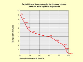 Tempo
em
minutos
para
iniciar
a
reanimação
cardio-pulmonar
Probabilidade de recuperação da vítima de choque
eléctrico após a parada respiratória
0
Chance de recuperação da vítima (%)
20 40 60 80 100
1
2
3
4
5
6
7
8
9
10
0%
5%
10%
15%
25%
60%
75%
90%
95%
100%
Tempo
em
minutos
 