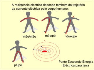 A resistência eléctrica depende também da trajetória
da corrente eléctrica pelo corpo humano:
mão/pé
mão/mão tórax/pé
pé/pé
Ponto Escoando Energia
Eléctrica para terra
V4
V3
V2
V1
Vn
 